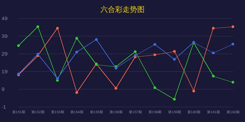 六合彩近期号码走势分析图表